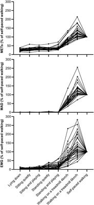 Sedentary Thresholds for Accelerometry-Based Mean Amplitude Deviation and Electromyography Amplitude in 7–11 Years Old Children